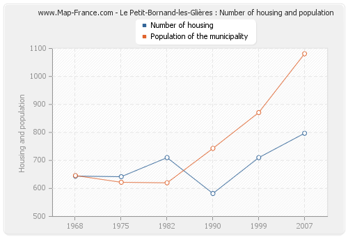 Le Petit-Bornand-les-Glières : Number of housing and population